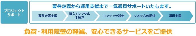 要件定義から運用支援まで一気通貫サポートいたします。 負荷・利用障壁の軽減、安心できるサービスをご提供！