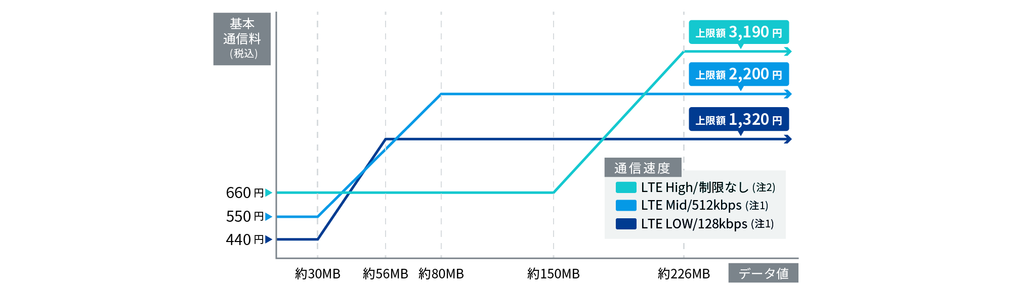 基本通信料(税込)はLTE High/制限なし (注2)(660円)が上限額 3,190円、LTE Mid/512kbps (注1)(550円)が上限額 2,200円、LTE LOW/128kbps (注1)(440円)が上限額 1,320円