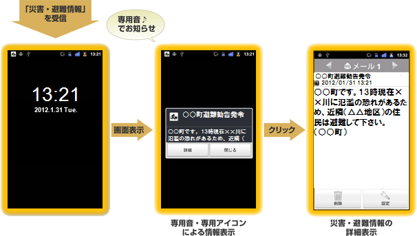 災害情報がスマートフォンに届く過程を示した図。通知音とアイコンで知らせ、ユーザーがクリックすると詳細な情報が表示される様子が描かれている。