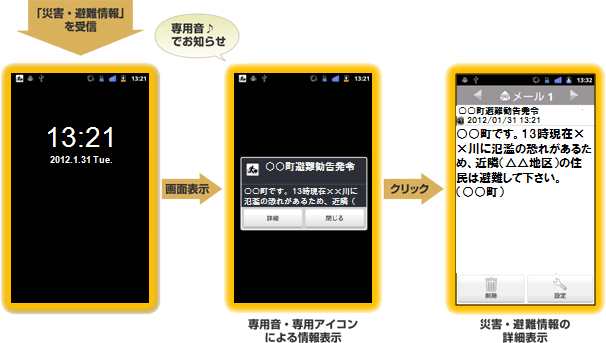 「災害・避難情報」を受信してから詳細を表示させるまでの画面イメージ