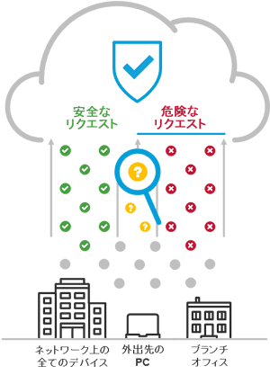 安全性を断定できないアクセス先に対して中身をチェック