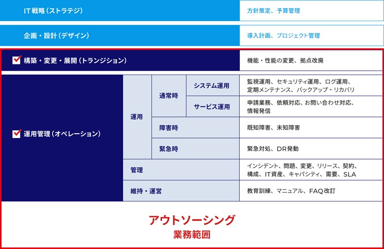 構築・変更・展開 (トランジション) 、運用管理 ( オペレーション) をアウトソーシング