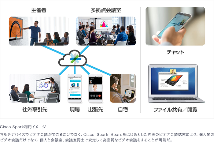 Cisco Spark利用イメージ：マルチデバイスでビデオ会議ができるだけでなく、Cisco Spark Boardをはじめとした充実のビデオ会議端末により、個人間のビデオ会議だけでなく、個人と会議室、会議室同士で安定して高品質なビデオ会議をすることが可能だ。