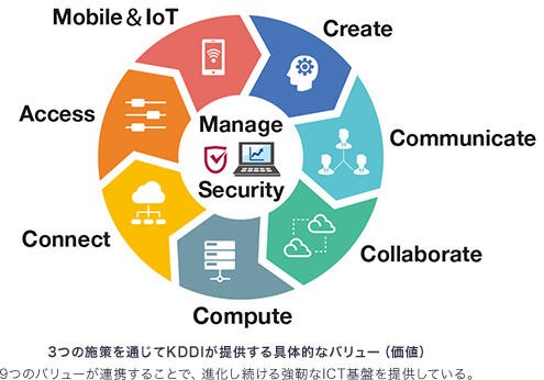 3つの施策を通じてKDDIが提供する具体的なパリュー (価値)　9つのバリューが連携することで、 進化し続ける強靭なICT基盤を提供している。