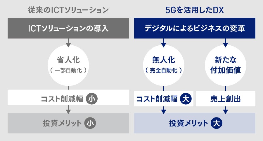 図　5Gを活用したDXの可能性