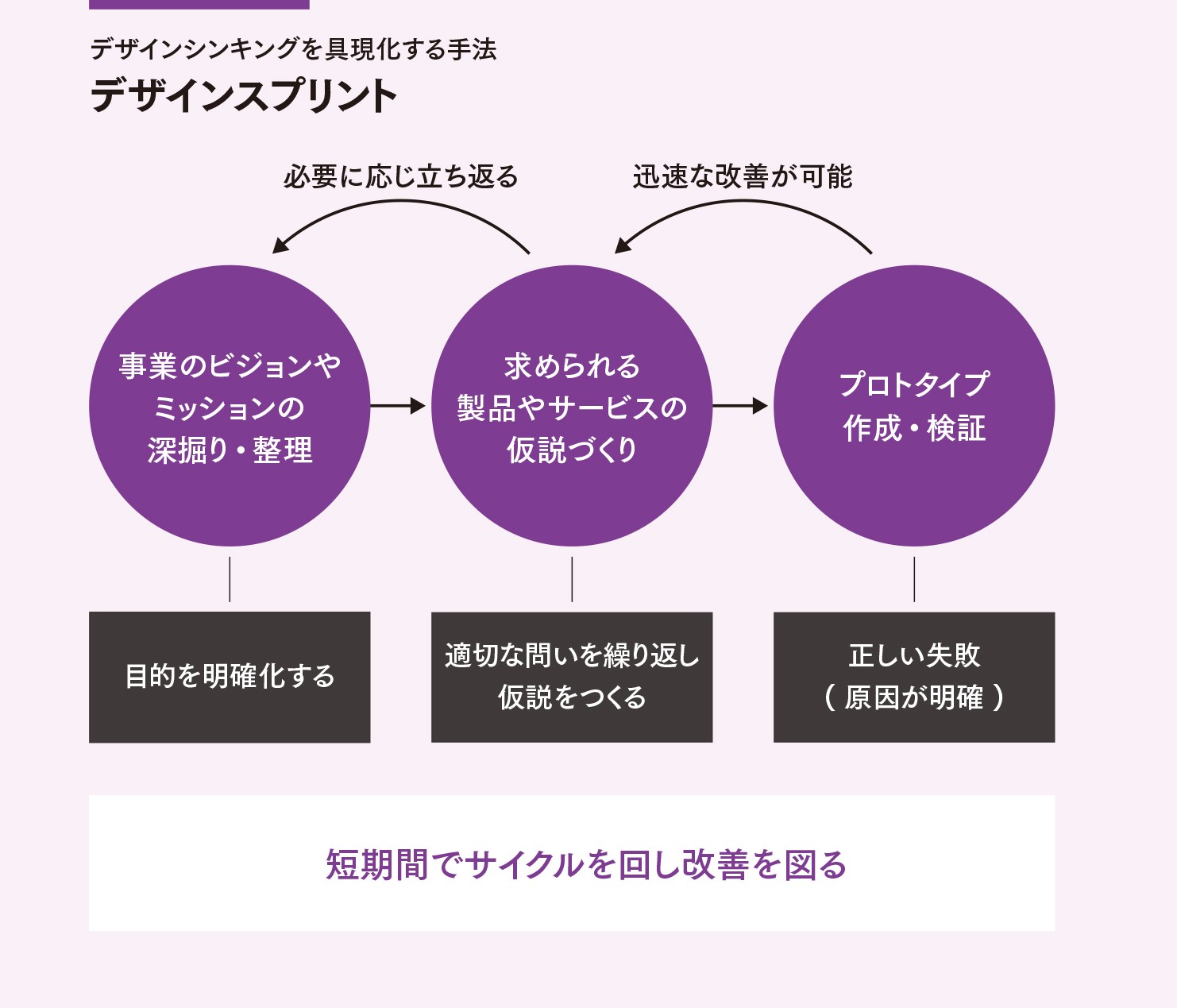 デザインシンキングを具現化する手法「デザインスプリント」。1、事業のビジョンやミッションの深堀り・整理(目的を明確化する)。→2、求められる製品やサービスの仮設づくり(適切な問いを繰り返し仮説をつくる)。→3、プロトタイプ作成・検証(正しい失敗(鯨飲が明確))。3つのサイクルを短期間で回し改善を図る。