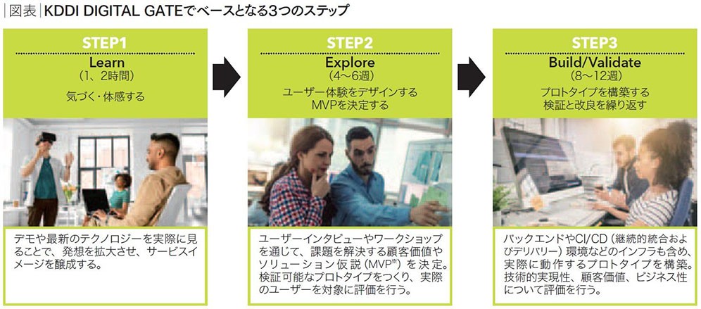 図表：KDDI DIGITAL GATEでベースとなる3つのステップ。　STEP1：Learn (1、2時間) 気づく・体感する。デモや最新のテクノロジーを実際に見ることで、発想を拡大させ、サービスイメージを醸成する。　STEP2：Explore (4～6週) ユーザー体験をデザインするMVPを決定する。ユーザーインタビューやワークショップを通じて、課題を解決する顧客価値やソリューション仮説 (MVP：Minimum Viable Product) を決定。検証可能なプロトタイプをつくり、実際のユーザーを対象に評価を行う。　STEP3：Build/Validate (8～12週) プロトタイプを構築する検証と改良を繰り返す。バックエンドやCI/CD (継続的統合およびデリバリー) 環境などのインフラも含め、実際に動作するプロトタイプを構築。技術的実現性、顧客価値、ビジネス性について評価を行う。