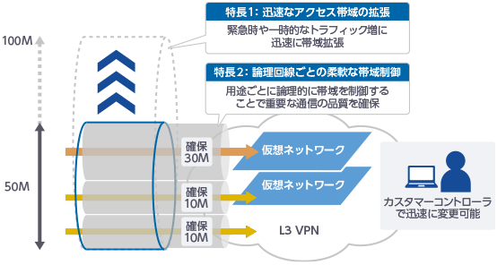 特長1: 迅速なアクセス帯域の拡張　緊急時や一時的なトラフィック増に迅速に帯域拡張　特長2: 論理回線ごとの柔軟な帯域制御　用途ごとに論理的に帯域を制御することで重要な通信の品質を確保