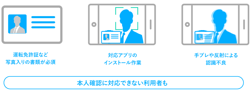 eKYCには、運転免許証など写真入りの書類や対応アプリのインストール作業、手ブレや反射による認識不良があり、本人確認に対応できない利用者も出てきてしまう