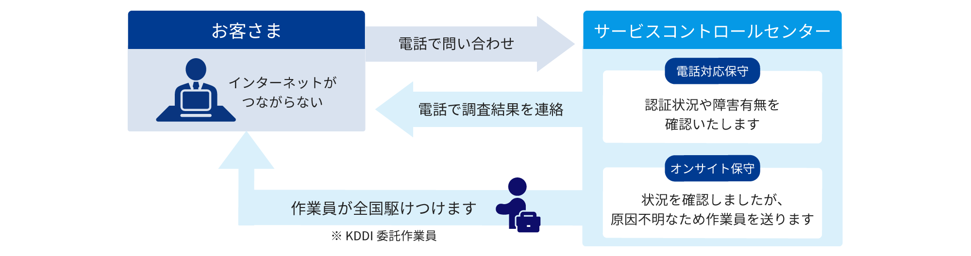 サービスコントロールセンターで電話対応やオンサイト保守のお問い合わせを受付