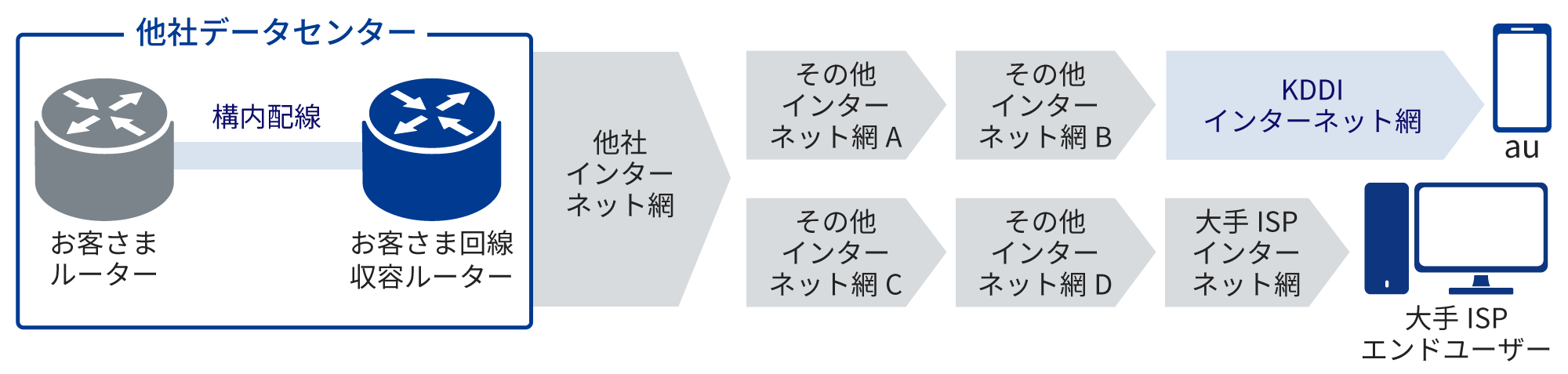 他社ISPをご利用し、IX事業者のご利用がない場合 