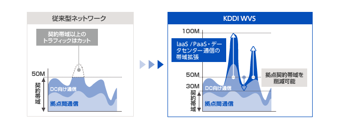 Iaas/PaaS・データセンター通信の帯域拡張