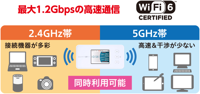 最大1.2Gbpsの高速通信　2.4GHz帯（接続機器が多彩）と5GHz帯（高速＆干渉が少ない）が同時利用可能