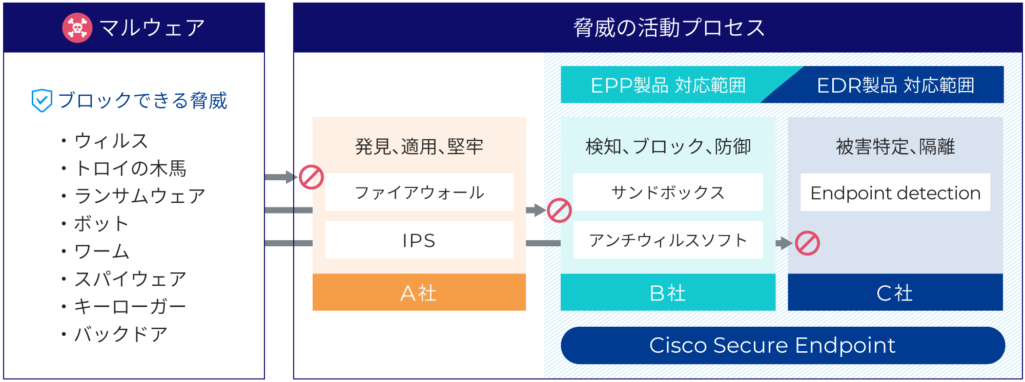 Cisco Secure Endpoint｜SaaS/セキュリティ｜法人向け｜KDDI株式会社