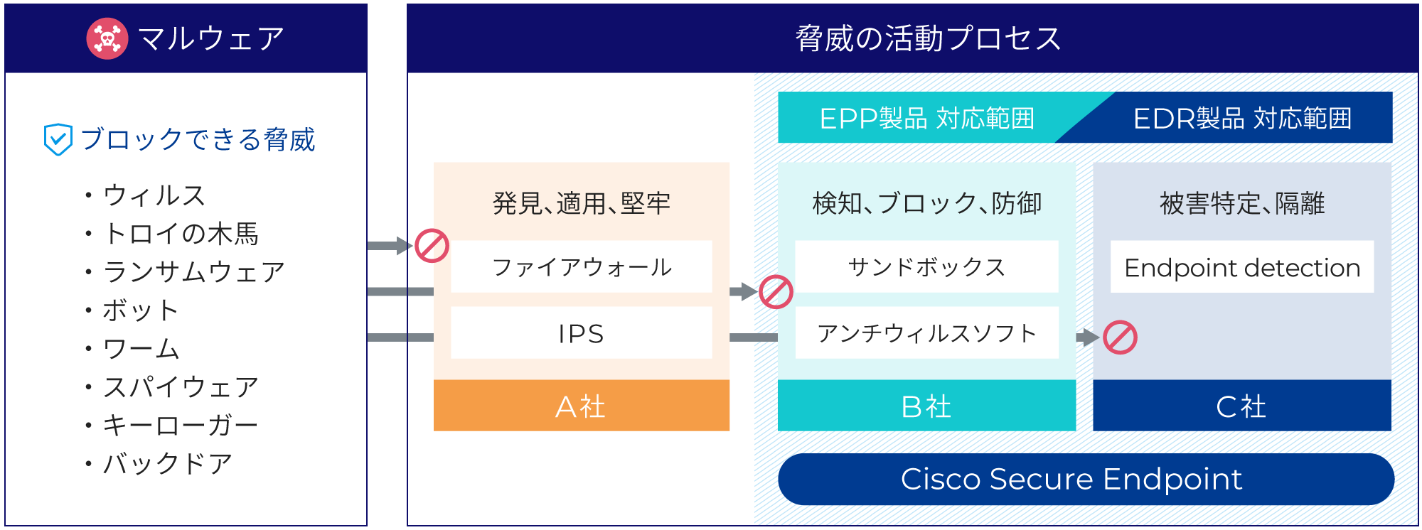 ブロック可能な脅威と脅威を検知するプロセス