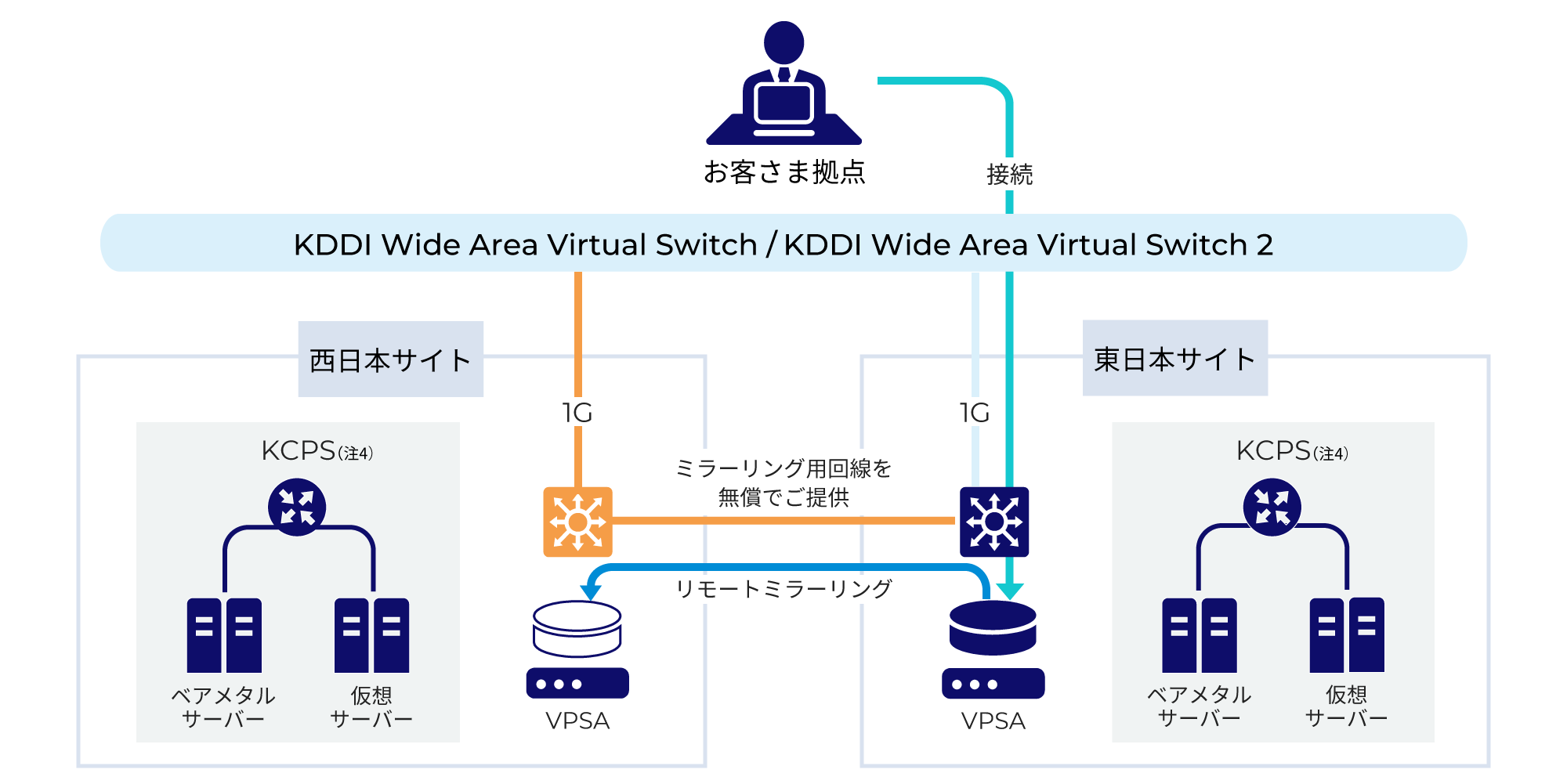 東日本サイトと西日本サイトの両方をご利用いただく場合は、VPSAストレージアレイのリモートミラーリング機能によるディザスタリカバリソリューションが実現可能、ミラーリング用回線も無償ご提供