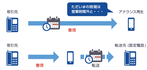 固定電話番号宛の通話を事前に指定した日付、曜日、時間帯に合わせて、アナウンス応答、固定電話へ着信転送