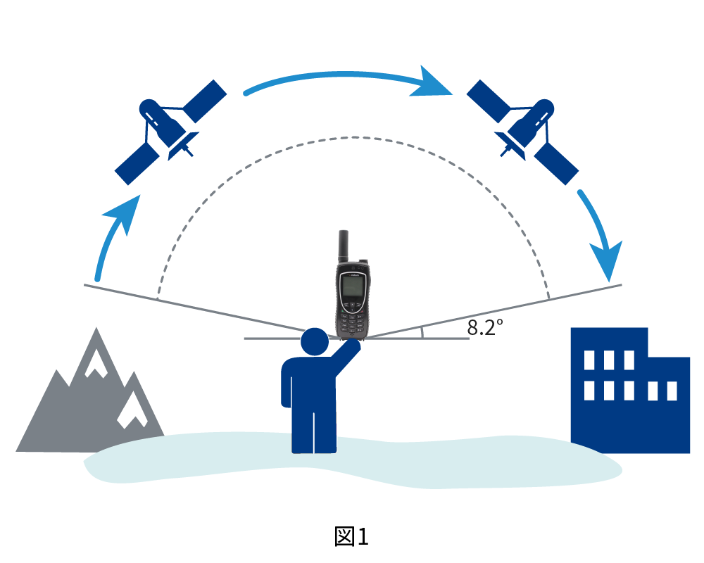 イリジウム衛星携帯電話の仰角イメージ