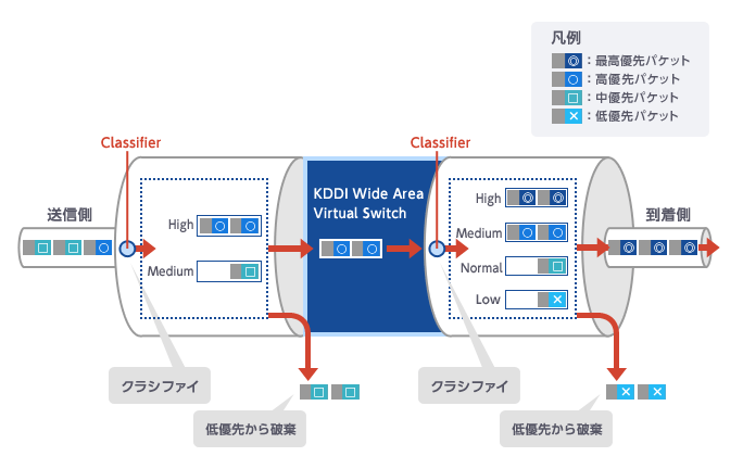 優先制御 (QoS) 機能によって優先度に応じてデータを配信