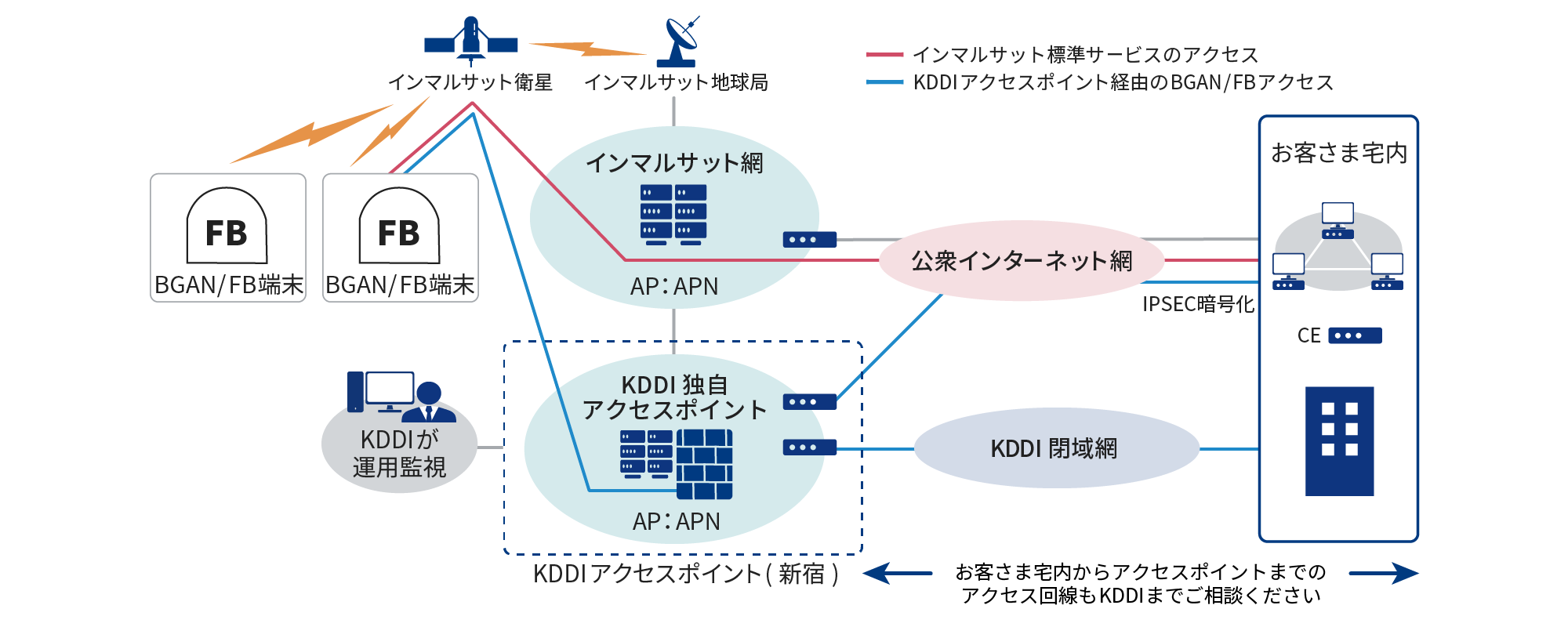 インマルサットBGAN/FBサービスは、東京に設置された専用アクセスポイントがご利用いただけます。お客さま宅内からアクセスポイントまでのアクセス回線もKDDIまでご相談下さい。