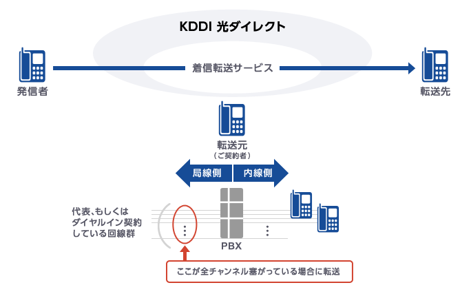 図: 話中転送