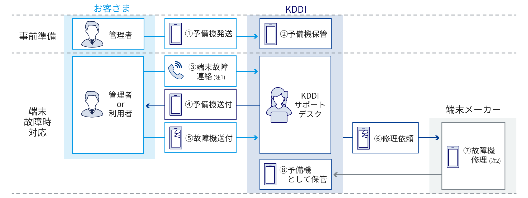 端末の故障時の修理を代行