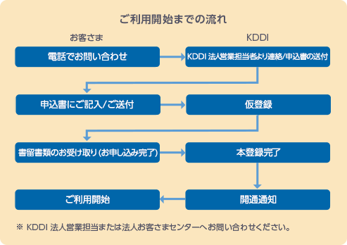 ご利用開始までの流れ：電話でお問い合わせ→KDDI 法人営業担当者より連絡/申込書の送付→申込書にご記入/ご送付→仮登録→書留書類のお受け取り (お申し込み完了)→本登録完了→開通通知→ご利用開始　※KDDI 法人営業担当または法人お客さまセンターへお問い合わせください。