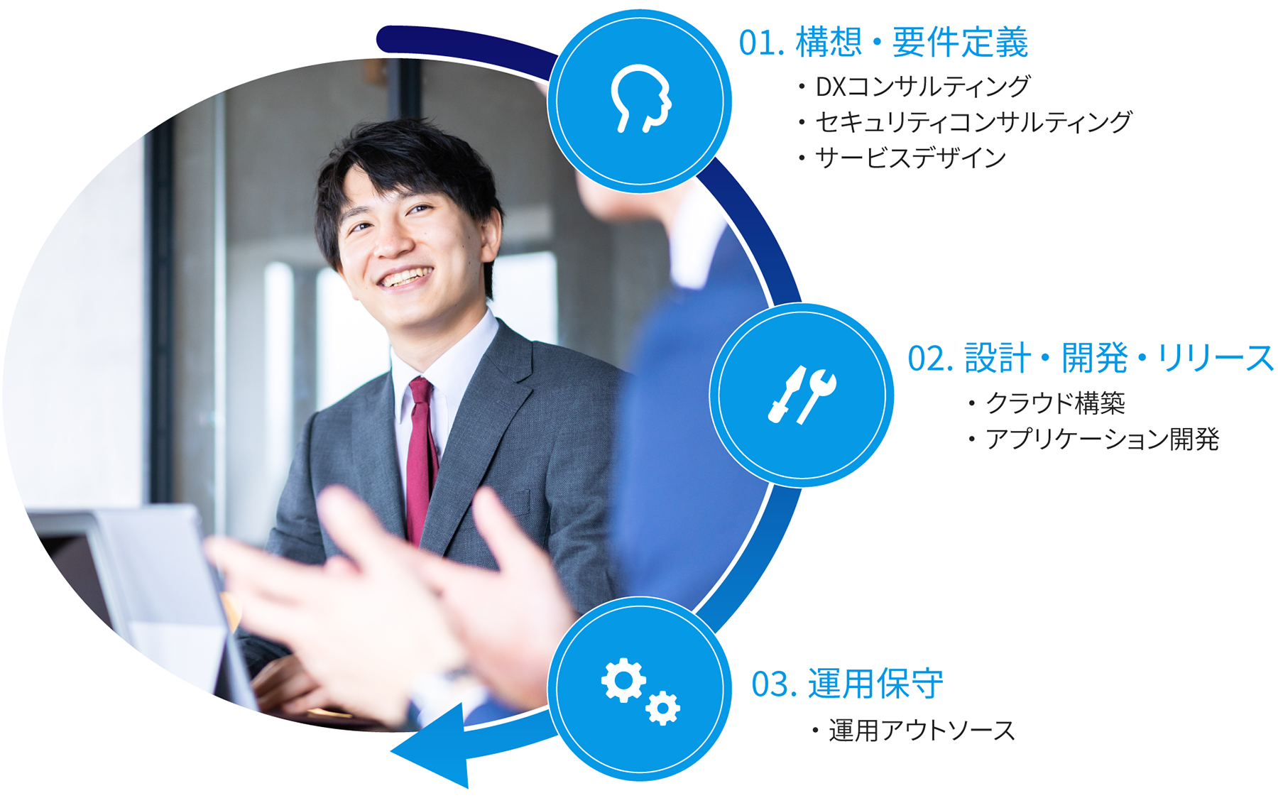 1. 構想・要件定義 (DXコンサルティング、セキュリティコンサルティング、サービスデザイン) 、2. 設計・開発・リリース (クラウド構築、アプリケーション開発)、3. 運用保守 (運用アウトソース)