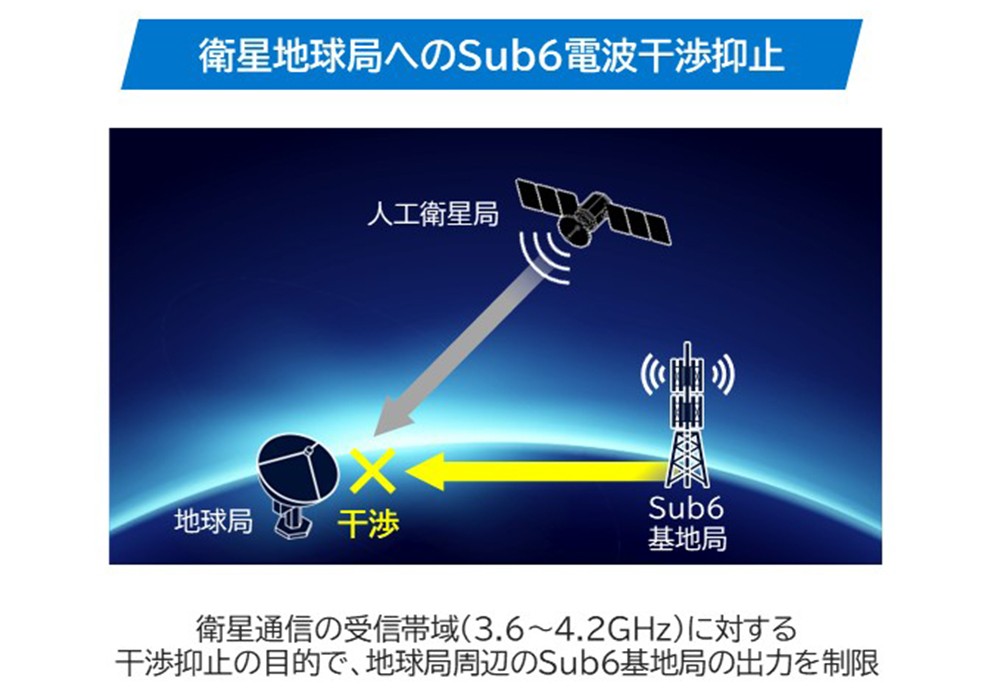 衛星地球局へのSub6電波干渉抑止。衛星通信の受信帯域 (3.6～4.2GHz) に対する干渉抑止の目的で、地球局周辺のSub6基地局の出力を制限