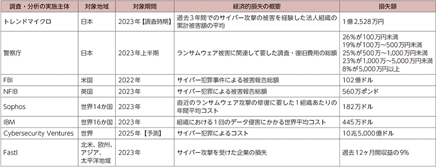 サイバーセキュリティに関する問題が引き起こす経済的損失