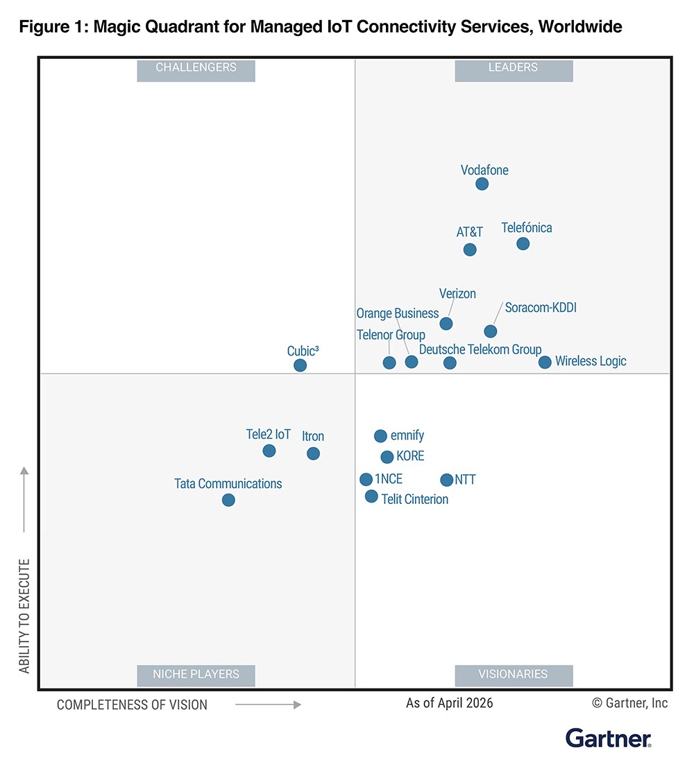 2026年Gartner(R)「マネージドIoTコネクティビティサービス (ワールドワイド) 部門のMagic Quadrant (TM)」の図表