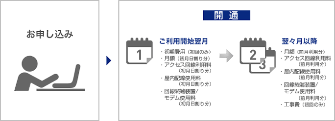 ご利用開始翌月には、初期費用と月額料金、アクセス回線利用料、屋内配線使用料、回線終端装置/モデム使用料がかかります (初月は日割り分のみ) 。翌々月以降は、月額料金と利用したアクセス回線、屋内配線、回線終端装置/モデムの料金が前月の利用分で請求されます。また、初回のみ工事費もかかります。