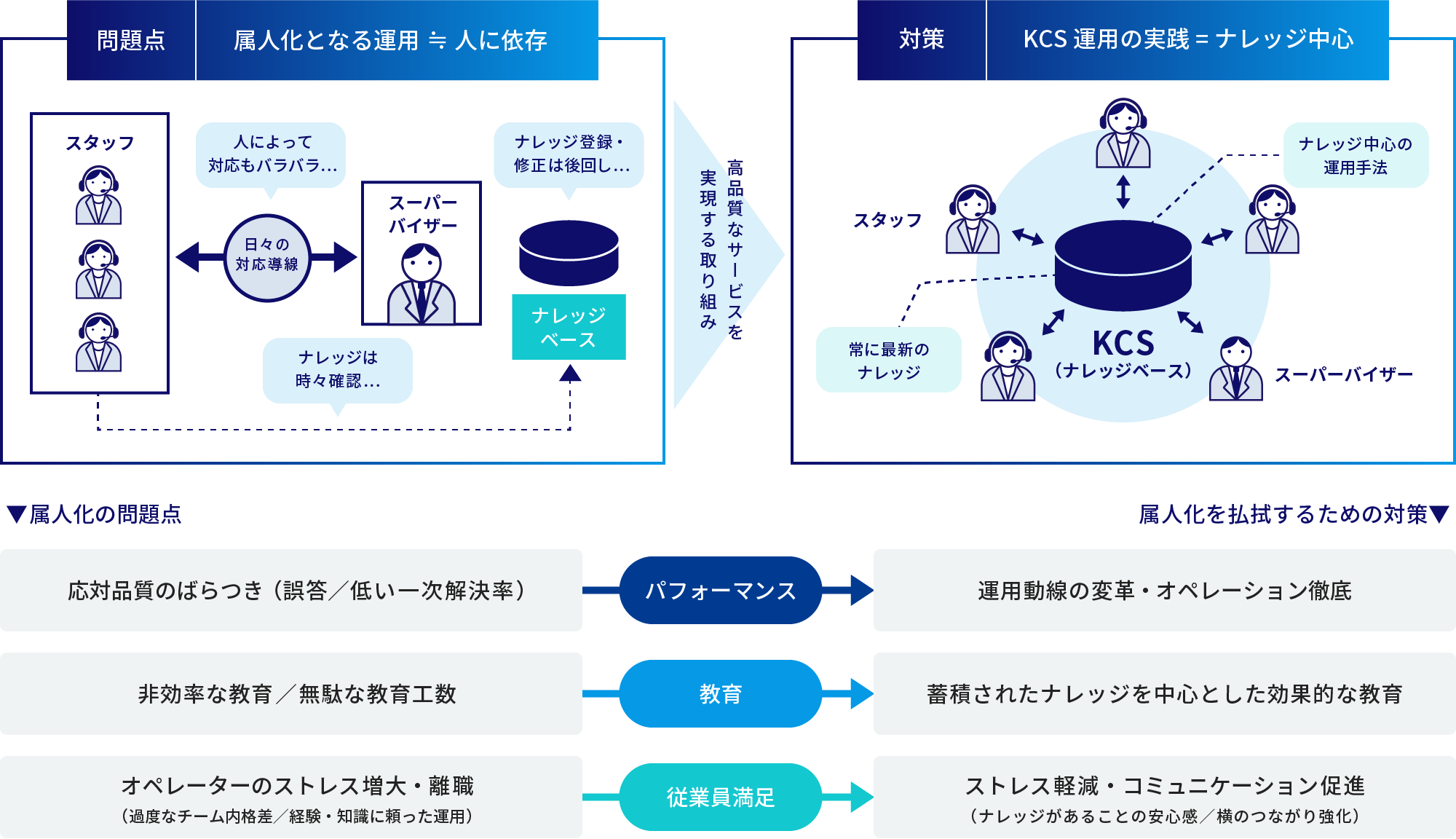 コンタクトセンターの運用手法