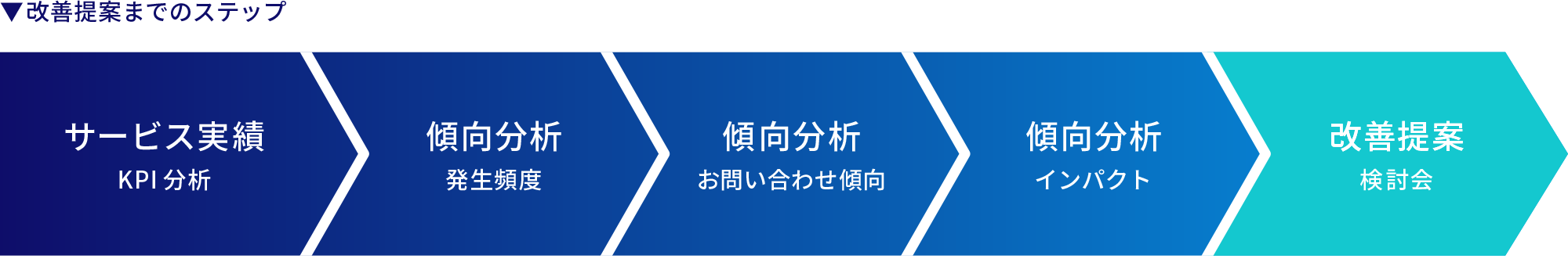 改善提案までのステップ