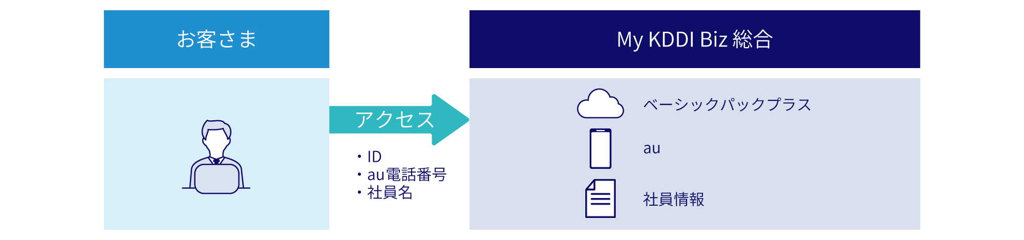 「ベーシックパックプラス」の対象サービスとau契約、社員情報などがMy KDDI Biz 総合で一元管理できます。