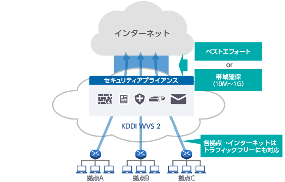 各拠点→インターネットはトラフィックフリーにも対応