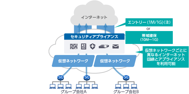 仮想ネットワークごとに異なるインターネット回線とアプライアンスを利用可能