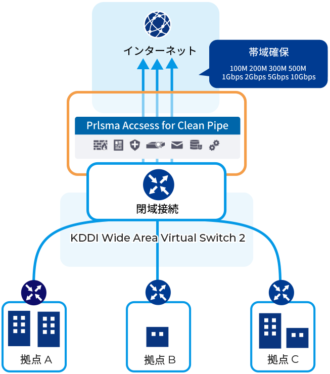 「Prisma Access for Clean Pipe」で閉域接続が可能
