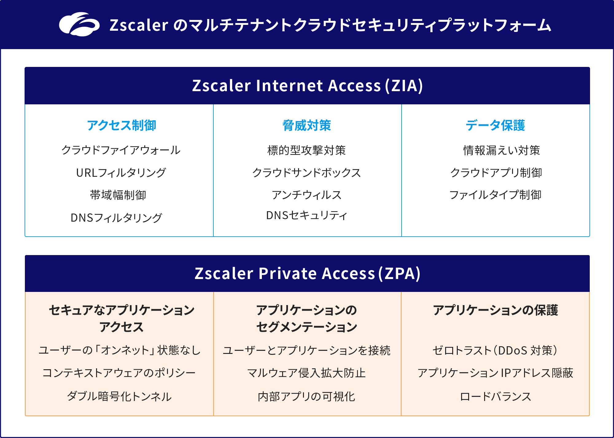 KDDI】Zscaler (TM): Zscaler Internet Access (TM) ｜SaaS 