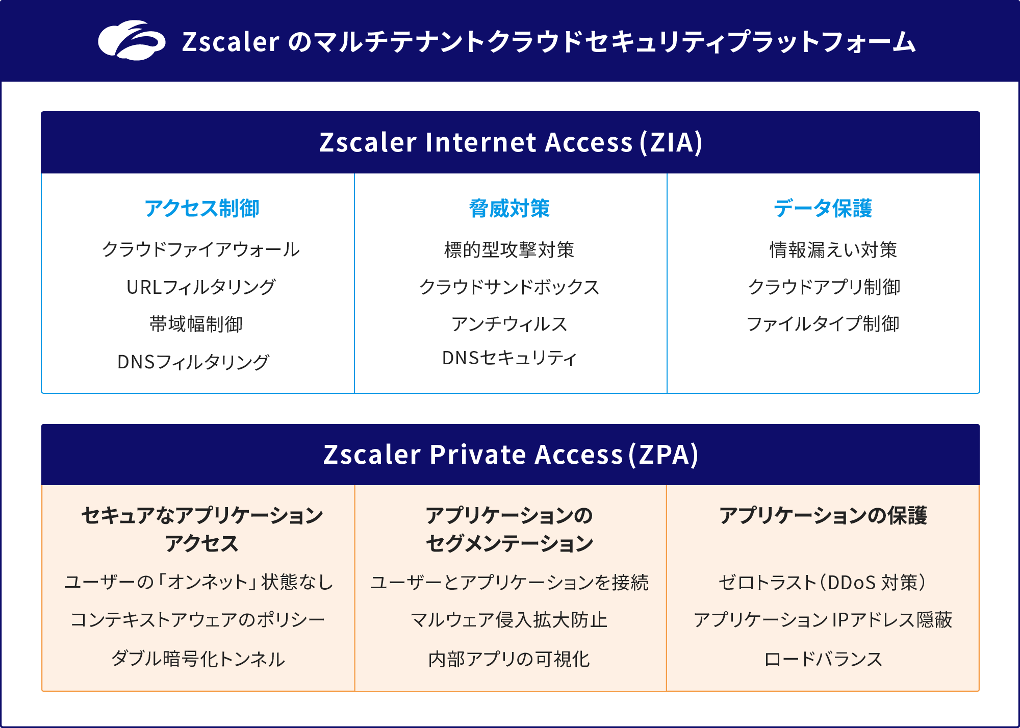 Zscalerのマルチテナントクラウドセキュリティプラットフォームでは、Zscaler Internet Access (ZIA) とZscaler Private Access (ZPA) を同時に利用できます。ZIAはアクセス制御、脅威対策、データ保護を提供し、ユーザーのインターネットアクセスをセキュアにします。ZPAはセキュアなアプリケーションアクセスを提供し、外部からのマルウェア侵入を防ぎ、アプリケーションの保護を強化します。