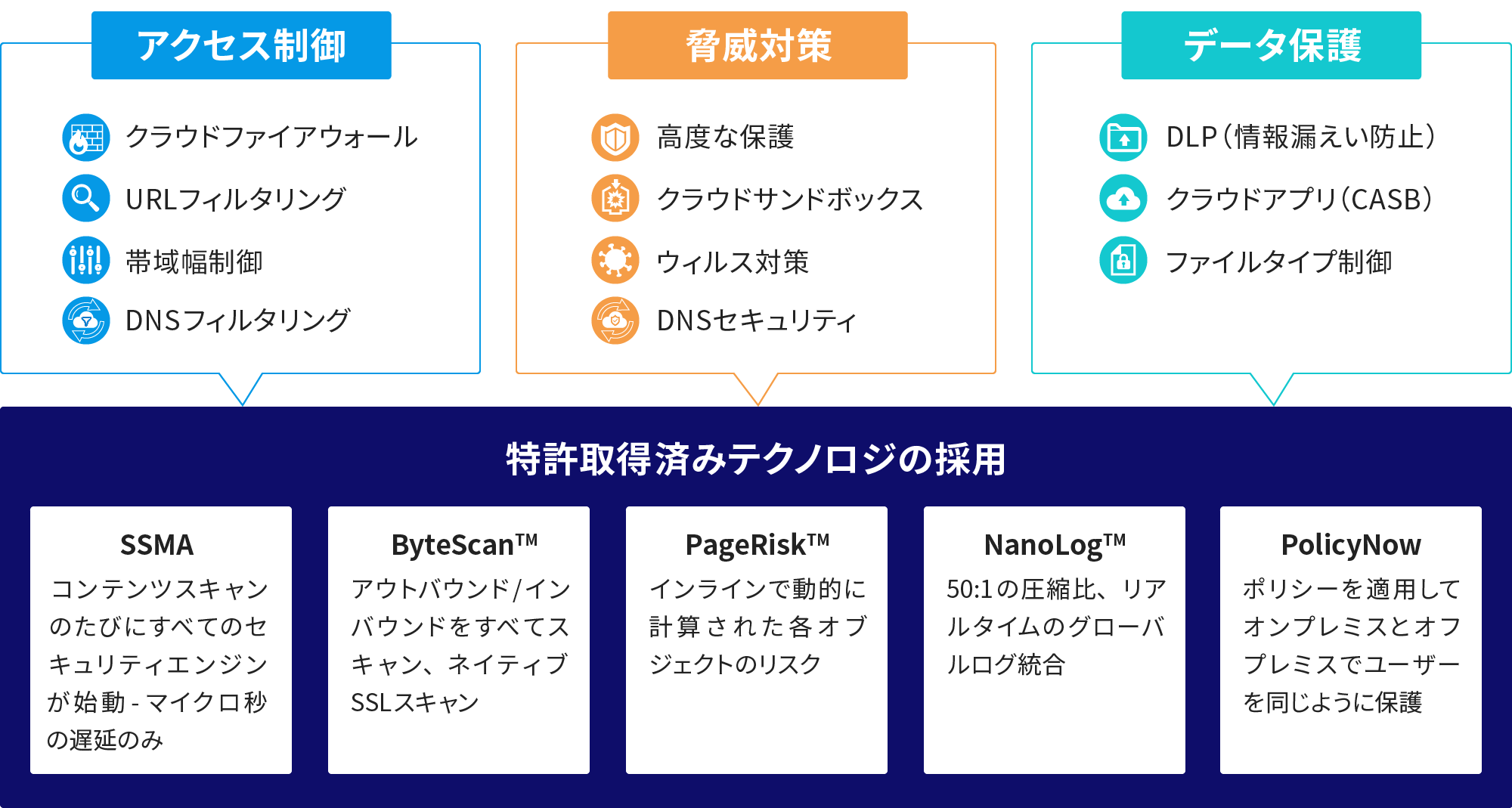 Zscaler (TM) は、クラウドファイアウォール、URLフィルタリング、帯域幅制御、DNSフィルタリングなどを通じたアクセス制御。高度な保護、クラウドサンドボックス、ウィルス対策、DNSセキュリティなどによる脅威対策。そしてDLP (情報漏えい防止)、クラウドアプリ (CASB)、ファイルタイプ制御などによるデータ保護を提供します。また、SSMA、ByteScan (TM)、Page Risk (TM)、NanoLog (TM)、PolicyNowなどの特許取得済みテクノロジを使用し、高速かつ効果的なセキュリティを実現しています。