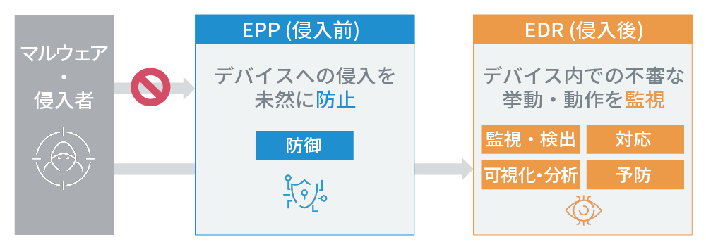 EPPとEDRの概念イメージ