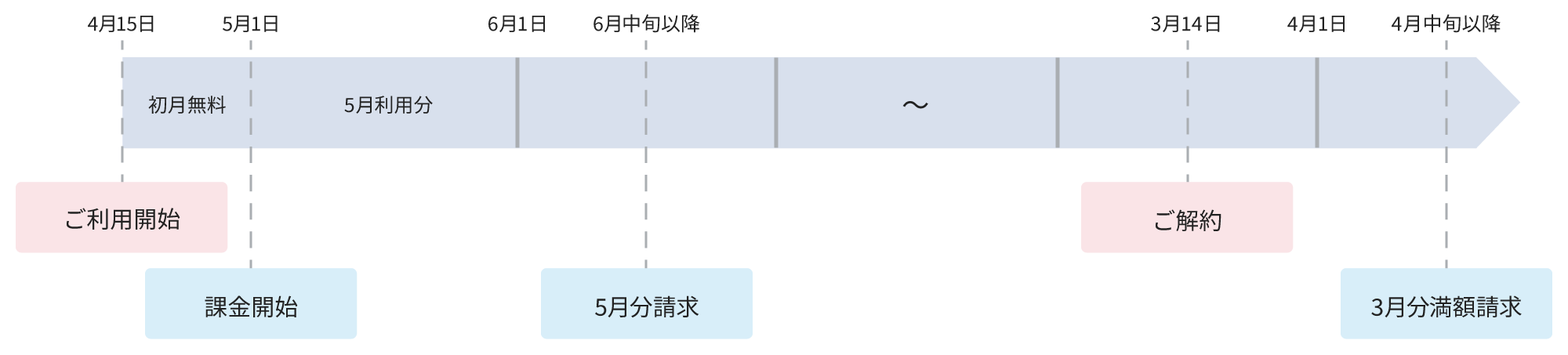 利用開始は初月無料で、次月から課金開始です。先月分の請求は次月中旬以降にあります。 解約は次月に行われ、解約月分の料金が満額請求されます。