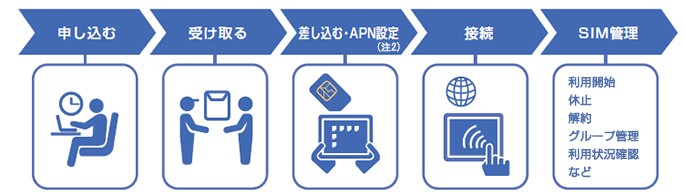 申し込み後SIMを受け取り、差し込み・APN設定をし、接続、SIMの管理作業はウェブで簡単に操作できます