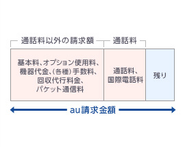 au請求金額（□通話料以外の請求額＋□通話料＋■残り）