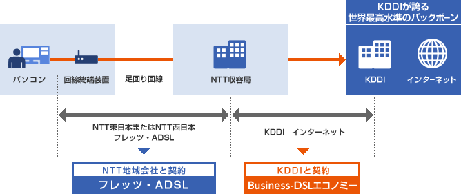 Business-DSLエコノミー (ADSL接続)概念図