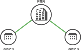 近距離の2拠点の事業所間を100Mbpsで接続する場合のイメージ