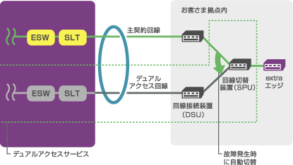 デュアルアクセスサービスの仕様