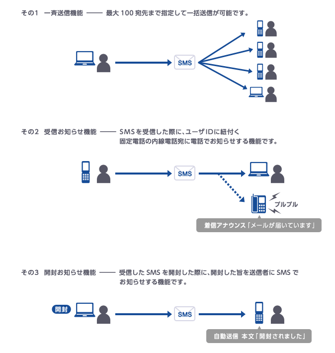 一斉送信機能・受信お知らせ機能 ・開封お知らせ機能など便利な機能が豊富