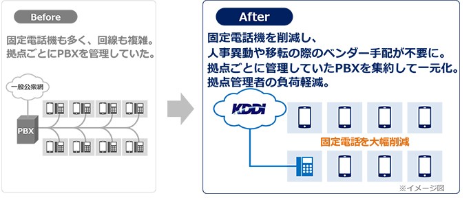 以前は固定電話機も多く、回線も混雑、拠点ごとにPBXを管理していたが、導入後は固定電話機を削減し、人事異動や移転の際のベンダー手配が不要に、拠点ごとに管理していたPBXを集約して一元化、拠点管理者の負荷軽減